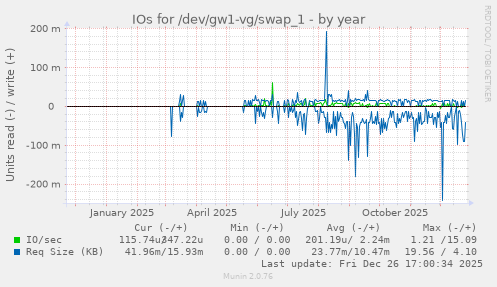 IOs for /dev/gw1-vg/swap_1