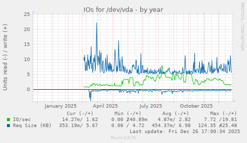 IOs for /dev/vda