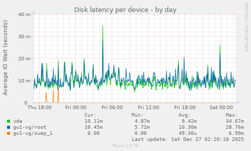 Disk latency per device