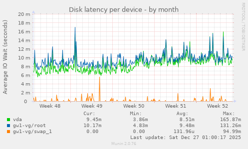 Disk latency per device