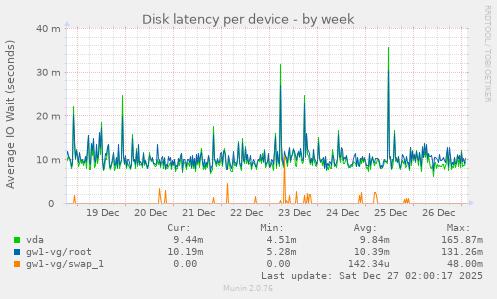 Disk latency per device