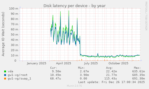 Disk latency per device