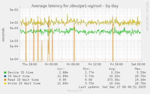 Average latency for /dev/gw1-vg/root