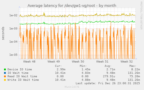 Average latency for /dev/gw1-vg/root