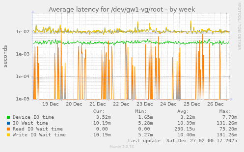 Average latency for /dev/gw1-vg/root