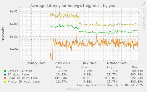 Average latency for /dev/gw1-vg/root