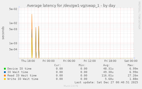 Average latency for /dev/gw1-vg/swap_1