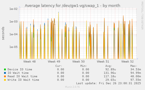 Average latency for /dev/gw1-vg/swap_1