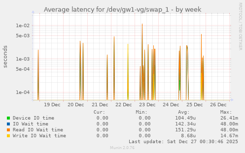 Average latency for /dev/gw1-vg/swap_1