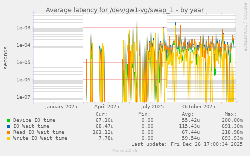 Average latency for /dev/gw1-vg/swap_1
