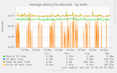 Average latency for /dev/vda