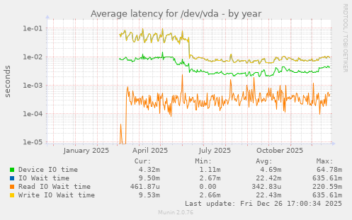 Average latency for /dev/vda