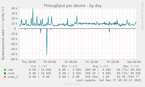 Throughput per device