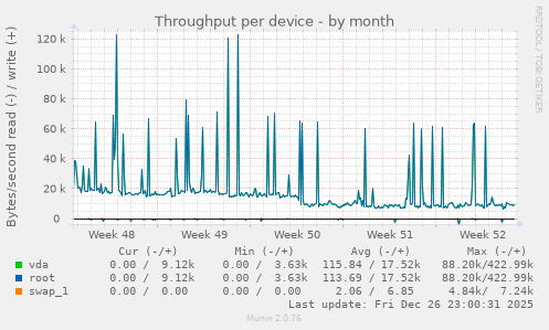 Throughput per device