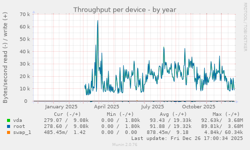 Throughput per device