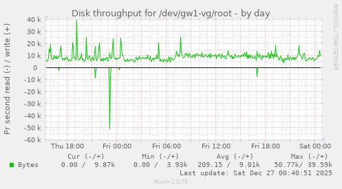 Disk throughput for /dev/gw1-vg/root