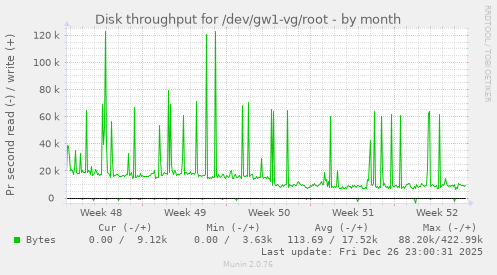 Disk throughput for /dev/gw1-vg/root