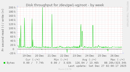 Disk throughput for /dev/gw1-vg/root