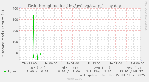 Disk throughput for /dev/gw1-vg/swap_1