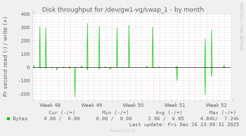 Disk throughput for /dev/gw1-vg/swap_1
