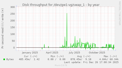 Disk throughput for /dev/gw1-vg/swap_1