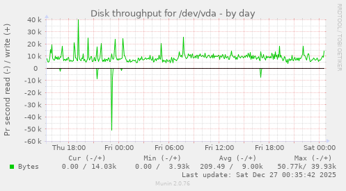 Disk throughput for /dev/vda