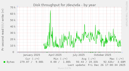 Disk throughput for /dev/vda