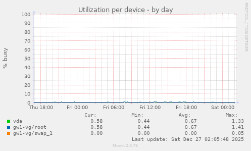 Utilization per device