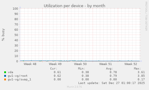 Utilization per device