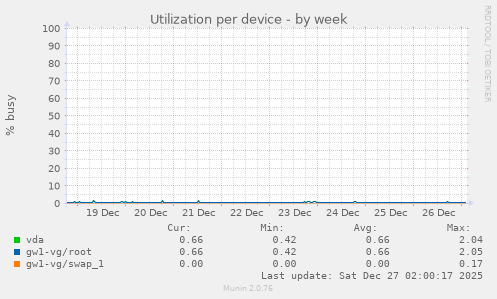 Utilization per device