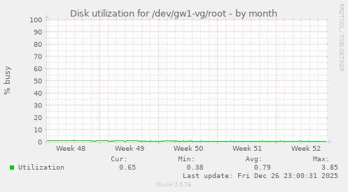 Disk utilization for /dev/gw1-vg/root