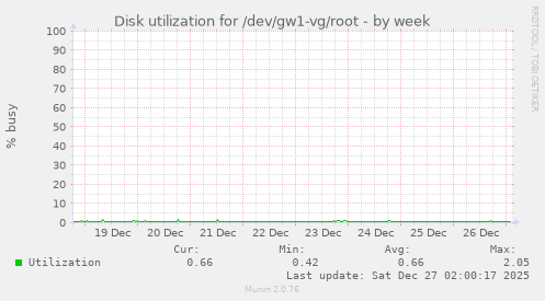 Disk utilization for /dev/gw1-vg/root