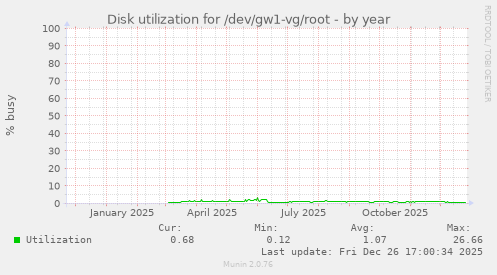 Disk utilization for /dev/gw1-vg/root