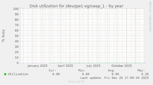 Disk utilization for /dev/gw1-vg/swap_1