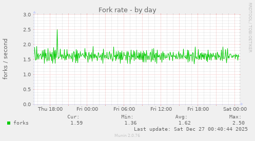 Fork rate