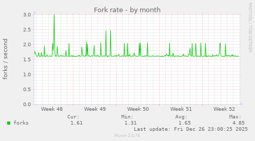 Fork rate