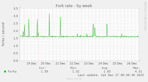 Fork rate