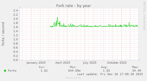 Fork rate