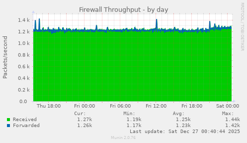Firewall Throughput