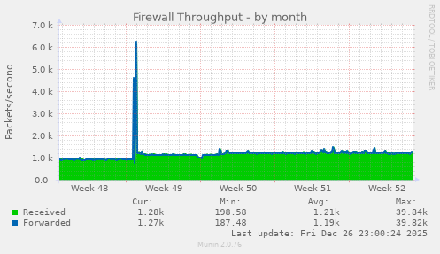 Firewall Throughput