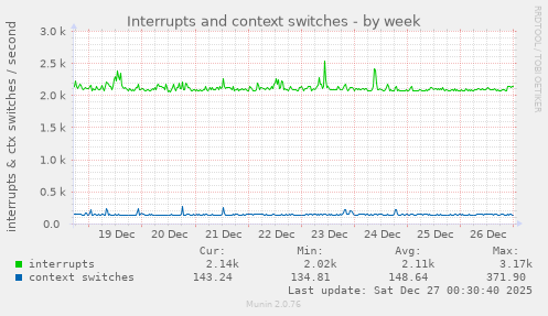 Interrupts and context switches