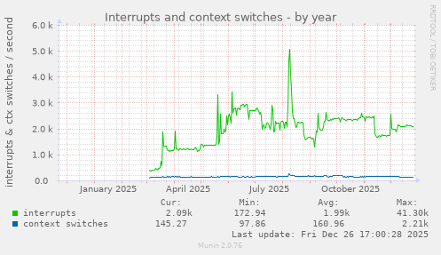 Interrupts and context switches