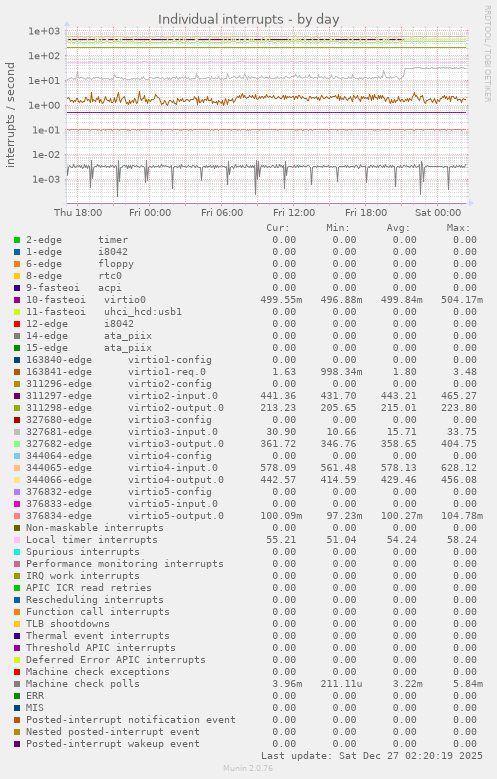 Individual interrupts