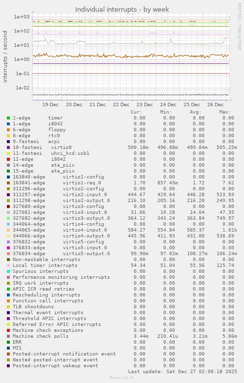 Individual interrupts
