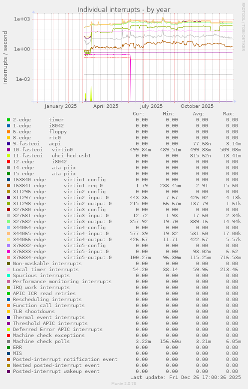 Individual interrupts
