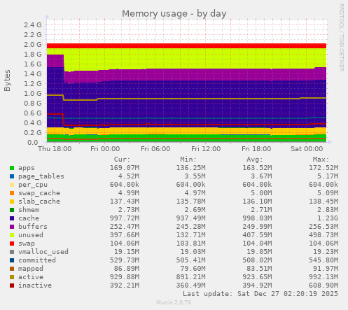 Memory usage