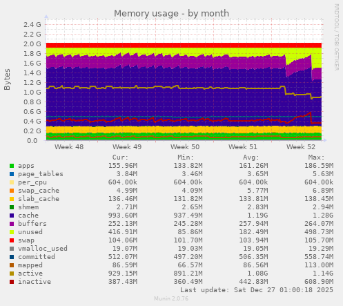 Memory usage