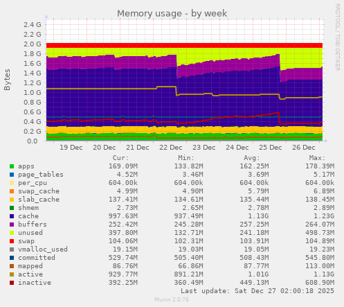 Memory usage