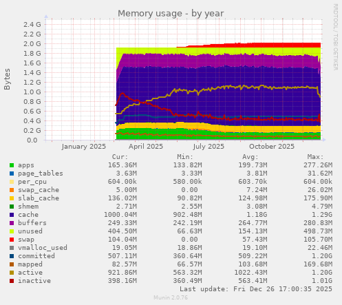 Memory usage