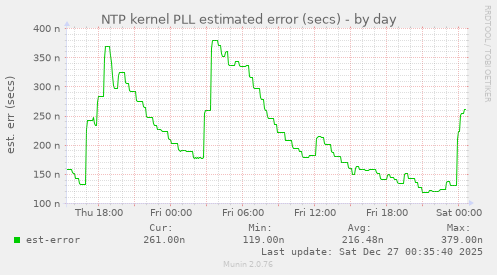 NTP kernel PLL estimated error (secs)